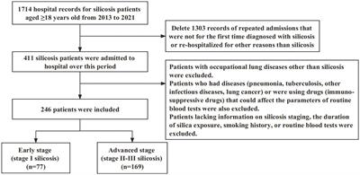 The systemic immune-inflammation index is significantly associated with the severity of silicosis: a 9-year retrospective study in Beijing